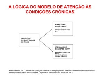 A LÓGICA DO MODELO DE ATENÇÃO ÀS
       CONDIÇÕES CRÔNICAS

                                                           ATENÇÃO NO
                                                           LUGAR CERTO

                                                           ATENÇÃO ESPECIALIZADA
                                                           APS




               MODELO DE
               ESTRATIFICAÇÃO
               DE RISCO


                                                           ATENÇÃO COM
                                                           QUALIDADE CERTA

                                                           ABORDAGEM CLÍNICA POR
                                                           RISCO
                                                           CONCENTRAÇÃO DO
                                                           CUIDADO POR RISCO




Fonte: Mendes EV. O cuidado das condições crônicas na atenção primária à saúde: o imperativo da consolidação da
estratégia da saúde da família. Brasília, Organização Pan-Americana da Saúde, 2012.
 