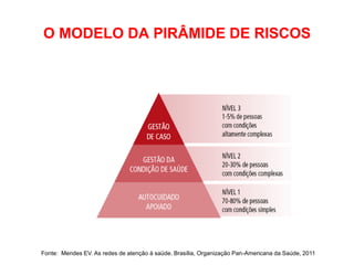 O MODELO DA PIRÂMIDE DE RISCOS




Fonte: Mendes EV. As redes de atenção à saúde. Brasília, Organização Pan-Americana da Saúde, 2011
 