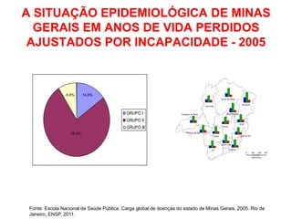 A SITUAÇÃO EPIDEMIOLÓGICA DE MINAS
  GERAIS EM ANOS DE VIDA PERDIDOS
 AJUSTADOS POR INCAPACIDADE - 2005



                 8,8%      14,9%




                                           GRUPO I
                                           GRUPO II
                                           GRUPO III
                   76,3%




 Fonte: Escola Nacional de Saúde Pública. Carga global de doenças do estado de Minas Gerais, 2005. Rio de
 Janeiro, ENSP, 2011.
 
