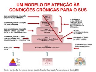 UM MODELO DE ATENÇÃO ÀS
      CONDIÇÕES CRÔNICAS PARA O SUS




                               Nível 3
                Gestão          1- 5% de pessoas com
               de Caso          condições altamente
                                complexas

          Gestão da Condição   Nível 2
             de Saúde          20-30% de pessoas com
                               condições complexas

                               Nível 1
        Autocuidado Apoiado     70-80% de pessoas
                                com condições simples




Fonte: Mendes EV. As redes de atenção à saúde. Brasília, Organização Pan-Americana da Saúde, 2011
 