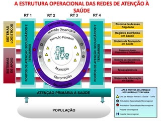 A ESTRUTURA OPERACIONAL DAS REDES DE ATENÇÃO À
                                 SAÚDE
                RT 1                                       RT 2                              RT 3                                    RT 4

                                                                                                                                                                        Sistema de Acesso
LOGÍSTICOS



                PONTOS DE ATENÇÃO SECUNDÁRIOS E




                                                           PONTOS DE ATENÇÃO SECUNDÁRIOS E




                                                                                             PONTOS DE ATENÇÃO SECUNDÁRIOS E




                                                                                                                                     PONTOS DE ATENÇÃO SECUNDÁRIOS E
                                                                                                                                                                             Regulado
 SISTEMAS




                                                                                                                                                                       Registro Eletrônico
                                                                                                                                                                           em Saúde
                                                  H                                                                             H                                      Sistema de Transporte
                                                                                                                                                                             em Saúde


                                                                      TERCIÁRIOS
                           TERCIÁRIOS




                                                                                                        TERCIÁRIOS




                                                                                                                                                TERCIÁRIOS
                                                      H                                                                        H                                           Sistema de Apoio
                                                                                                                                                                       Diagnóstico e Terapêutico
SISTEMAS
DE APOIO




                                                  H                                                                                                                    Sistema de Assistência
                                                       H                                                                       H H                                          Farmacêutica


                                                                                                                                                                         Teleassistência


                                                                                                                                                                       Sistema de Informação
                                                                                                                                                                             em Saúde


                                                                                                                                                                             APS E PONTOS DE ATENÇÃO
                                                      ATENÇÃO PRIMÁRIA À SAÚDE                                                                                                SECUNDÁRIA E TERCIÁRIA

                                                                                                                                                                           Unid. de Atenção Primária à Saúde - UAPs

                                                                                                                                                                           Ambulatório Especializado Microrregional

                                                                                                                                                                           Ambulatório Especializado Macrorregional


                                                                                POPULAÇÃO                                                                               H Hospital Microrregional
                                                                                                                                                                        H Hospital Macrorregional
 