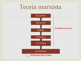 
SUPERESTRUTURA
INFRAESTRUTURA
Teoria marxista
ECONOMIA
CULTURA
POLITICA
MORAL
RELIGIÃO
FILOSOFIA
 