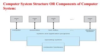 Computer System Structure OR Components of Computer
System:
 