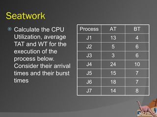 Seatwork
   Calculate the CPU        Process   AT   BT
    Utilization, average       J1      13   4
    TAT and WT for the         J2      5    6
    execution of the
                               J3      3    6
    process below.
    Consider their arrival     J4      24   10
    times and their burst      J5      15   7
    times                      J6      18   7
                               J7      14   8
 