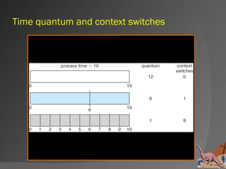 Time quantum and context switches
 