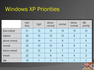 Windows XP Priorities
 