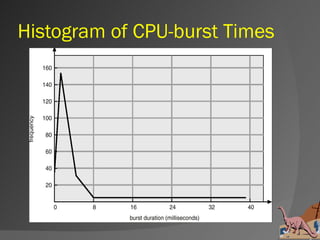 Histogram of CPU-burst Times
 