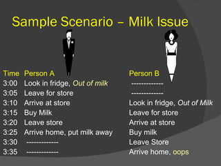 Sample Scenario – Milk Issue


Time   Person A                      Person B
3:00   Look in fridge, Out of milk    -------------
3:05   Leave for store                -------------
3:10   Arrive at store               Look in fridge, Out of Milk
3:15   Buy Milk                      Leave for store
3:20   Leave store                   Arrive at store
3:25   Arrive home, put milk away    Buy milk
3:30    -------------                Leave Store
3:35    -------------                Arrive home, oops
 
