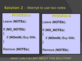 Solution 2 – Attempt to use two notes
      PROCESS A                   PROCESS B
Leave (NOTEa);              Leave (NOTEb);

If (NO_NOTEb)               If (NO_NOTEa)
{                           {
    if (NOmilk) Buy Milk;      if (NOmilk) Buy Milk;
}                           }

Remove (NOTEa);             Remove (NOTEb);

     WHAT CAN YOU SAY ABOUT THIS SOLUTION?
 