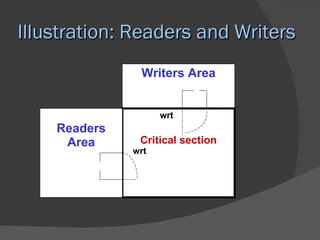 Illustration: Readers and Writers
               Writers Area


                    wrt
    Readers
     Area      Critical section
              wrt
 