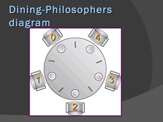 Dining-Philosophers
diagram
        0       4



    1               3


            2
 