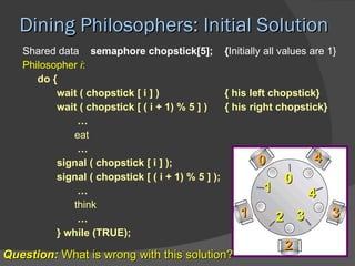 Dining Philosophers: Initial Solution
   Shared data semaphore chopstick[5]; {Initially all values are 1}
   Philosopher i:
      do {
          wait ( chopstick [ i ] )               { his left chopstick}
          wait ( chopstick [ ( i + 1) % 5 ] )    { his right chopstick}
              …
             eat
              …
          signal ( chopstick [ i ] );                    0           4
          signal ( chopstick [ ( i + 1) % 5 ] );               0
              …                                            1        4
             think
              …                                      1       2 3        3
          } while (TRUE);
                                                            2
Question: What is wrong with this solution?
 