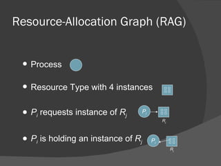 Resource-Allocation Graph (RAG)


    Process

    Resource Type with 4 instances

    Pi requests instance of Rj        Pi
                                                 Rj



    Pi is holding an instance of Rj        Pi
                                                      Rj
 