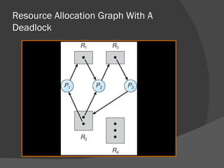 Resource Allocation Graph With A
Deadlock
 