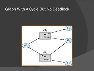 Graph With A Cycle But No Deadlock
 