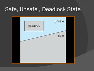 Safe, Unsafe , Deadlock State
 