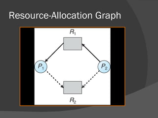 Resource-Allocation Graph
 