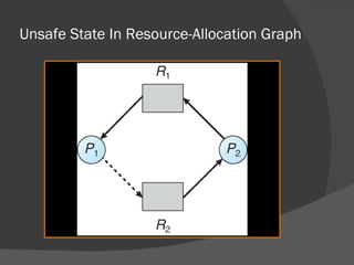 Unsafe State In Resource-Allocation Graph
 