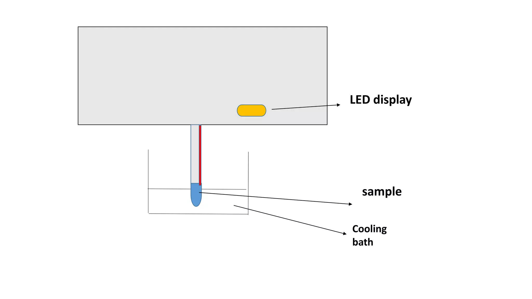 LED display
sample
Cooling
bath