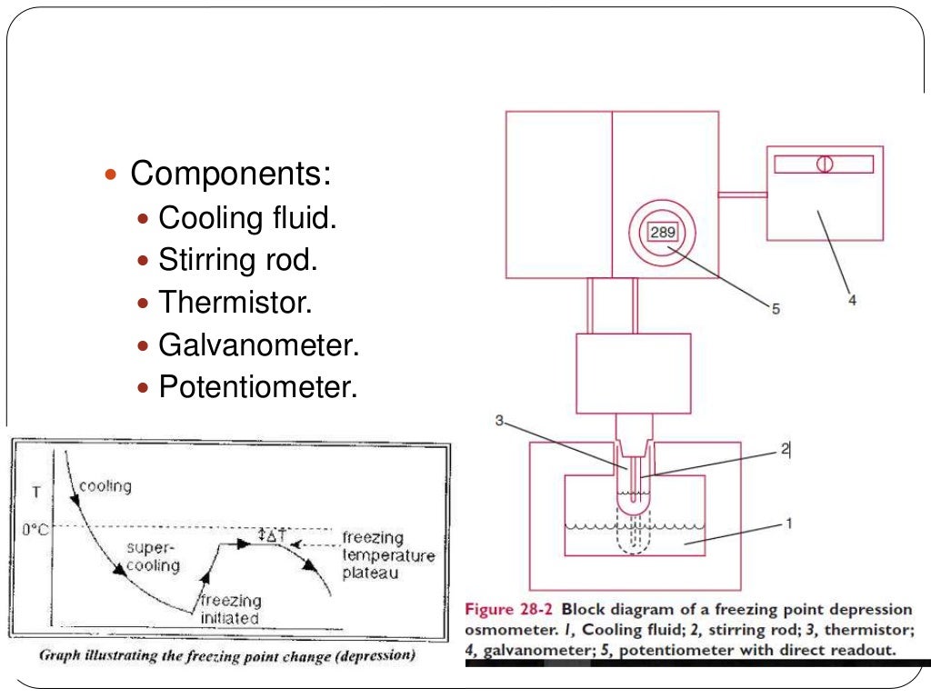 Osmometry by Dr. Anurag Yadav