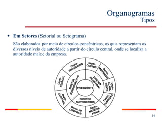 Organogramas Tipos Em Setores  (Setorial ou Setograma) São elaborados por meio de círculos concêntricos, os quis representam os diversos níveis de autoridade a partir do círculo central, onde se localiza a autoridade maioe da empresa. 