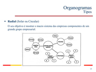 Organogramas Tipos Radial  (Solar ou Circular) O seu objetivo é mostrar o macro sistema das empresas componentes de um grande grupo empresarial. 