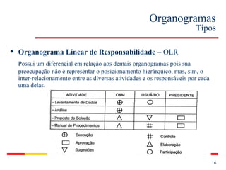 Organogramas Tipos Organograma Linear de Responsabilidade   – OLR Possui um diferencial em relação aos demais organogramas pois sua preocupação não é representar o posicionamento hierárquico, mas, sim, o inter-relacionamento entre as diversas atividades e os responsáveis por cada uma delas. 
