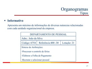 Organogramas Tipos Informativo Apresenta um máximo de informações de diversas naturezas relacionadas com cada unidade organizacional da empresa. DEPARTAMENTO DE PESSOAL Adm.: João da Silva Código: 6754 Referência:400 -30 Lotação: 21 Síntese da Atribuições: Processar o controle de férias Elaborar a Folha de Pagamento Recrutar e selecionar pessoal 