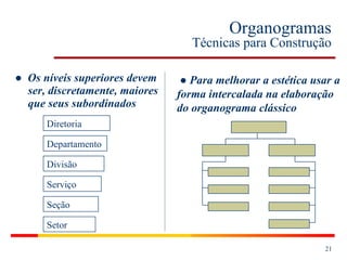 Organogramas Técnicas para Construção ●  Os níveis superiores devem ser, discretamente, maiores que seus subordinados ●  Para melhorar a estética usar a forma intercalada na elaboração do organograma clássico Diretoria Departamento Divisão Serviço Seção Setor 
