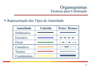 Organogramas Técnicas para Construção Representação dos Tipos de Autoridade  Fiscal Executiva Deliberativa Preto / Branco Colorido Autoridade Coordenadora Técnica Consultiva 
