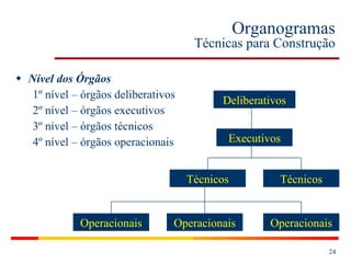Organogramas Técnicas para Construção Nível dos Órgãos 1º nível – órgãos deliberativos 2º nível – órgãos executivos 3º nível – órgãos técnicos 4º nível – órgãos operacionais Deliberativos Executivos Operacionais Operacionais Técnicos Técnicos Operacionais 
