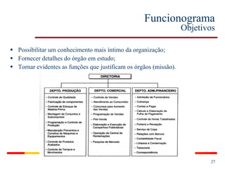 Funcionograma Objetivos Possibilitar um conhecimento mais íntimo da organização; Fornecer detalhes do órgão em estudo; Tornar evidentes as funções que justificam os órgãos (missão). 