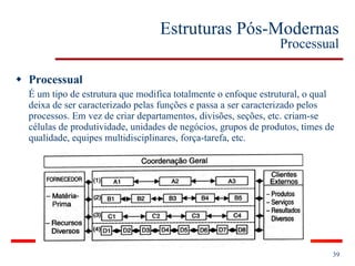 Estruturas Pós-Modernas Processual Processual É um tipo de estrutura que modifica totalmente o enfoque estrutural, o qual deixa de ser caracterizado pelas funções e passa a ser caracterizado pelos processos. Em vez de criar departamentos, divisões, seções, etc. criam-se células de produtividade, unidades de negócios, grupos de produtos, times de qualidade, equipes multidisciplinares, força-tarefa, etc. 