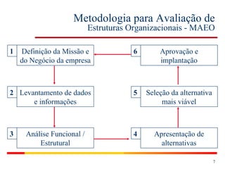 Metodologia para Avaliação de  Estruturas Organizacionais - MAEO Definição da Missão e do Negócio da empresa Seleção da alternativa mais viável Levantamento de dados e informações Apresentação de alternativas Análise Funcional / Estrutural Aprovação e implantação 1 3 2 5 4 6 
