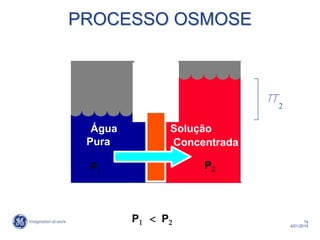 14
4/21/2014
Osmose
P
P2
P  P2
2
PROCESSO OSMOSE
Solução
Concentrada
Água
Pura
 
