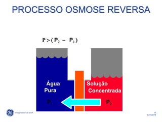15
4/21/2014
PressãoOsmose Reversa
P P2  P 
P2P
PROCESSO OSMOSE REVERSA
Solução
Concentrada
Água
Pura
 