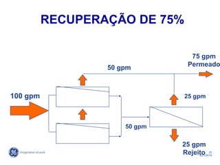 22
4/21/2014
100 gpm
75 gpm
Permeado50 gpm
25 gpm
50 gpm
25 gpm
Rejeito
RECUPERAÇÃO DE 75%
 