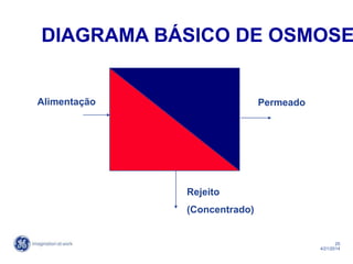 25
4/21/2014
Alimentação Permeado
Rejeito
(Concentrado)
DIAGRAMA BÁSICO DE OSMOSE
 