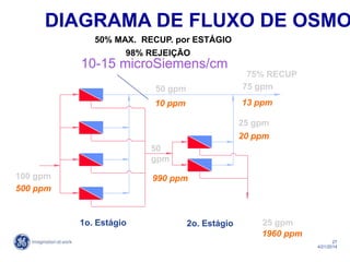 27
4/21/2014
ALIM
PERMEADO
CONCENTRADO
1o. Estágio 2o. Estágio
100 gpm
50 gpm
50
gpm
25 gpm
75 gpm
75% RECUP
50% MAX. RECUP. por ESTÁGIO
98% REJEIÇÃO
500 ppm
10 ppm
990 ppm
20 ppm
13 ppm
25 gpm
1960 ppm
10-15 microSiemens/cm
DIAGRAMA DE FLUXO DE OSMO
 