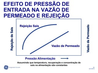 28
4/21/2014
EFEITO DE PRESSÃO DE
ENTRADA NA VAZÃO DE
PERMEADO E REJEIÇÃO
Rejeição Sais
Vazão de Permeado
Pressão Alimentação
Assumindo que temperatura, recuperação e concentração de
sais na alimentação são constantes
RejeiçãodeSais
VazãodePermeado
 