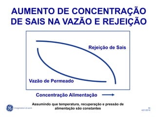 30
4/21/2014
Rejeição de Sais
Vazão de Permeado
Concentração Alimentação
Assumindo que temperatura, recuperação e pressão de
alimentação são constantes
AUMENTO DE CONCENTRAÇÃO
DE SAIS NA VAZÃO E REJEIÇÃO
 