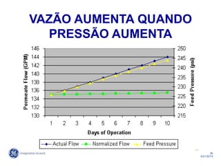 36
4/21/2014
VAZÃO AUMENTA QUANDO
PRESSÃO AUMENTA
 