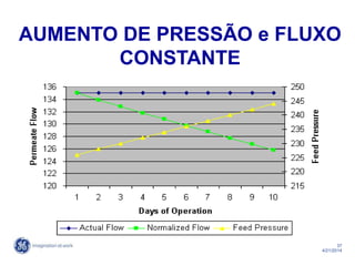37
4/21/2014
AUMENTO DE PRESSÃO e FLUXO
CONSTANTE
 