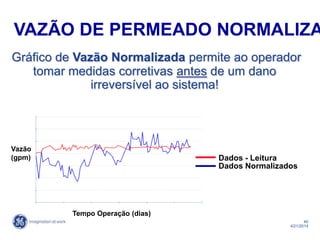 40
4/21/2014
Gráfico de Vazão Normalizada permite ao operador
tomar medidas corretivas antes de um dano
irreversível ao sistema!
250
270
290
310
330
350
370
390
0 20 40 60 80 100 120
Dados - Leitura
Dados Normalizados
Tempo Operação (dias)
Vazão
(gpm)
VAZÃO DE PERMEADO NORMALIZA
 