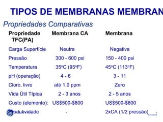 8
4/21/2014
Propriedade Membrana CA Membrana
TFC(PA)
Carga Superfície Neutra Negativa
Pressão 300 - 600 psi 150 - 400 psi
Temperatura 35oC (95oF) 45oC (113oF)
pH (operação) 4 - 6 3 - 11
Cloro, livre até 1.0 ppm Zero
Vida Útil Típica 2 - 3 anos 2 - 5 anos
Custo (elemento): US$500-$800 US$500-$800
Produtividade - 2xCA (1/2 pressão)
Propriedades Comparativas
TIPOS DE MEMBRANAS MEMBRAN
 