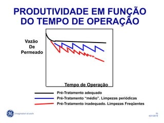 70
4/21/2014
PRODUTIVIDADE EM FUNÇÃO
DO TEMPO DE OPERAÇÃO
Tempo de Operação
Vazão
De
Permeado
Pré-Tratamento adequado
Pré-Tratamento “médio”. Limpezas periódicas
Pré-Tratamento inadequado. Limpezas Freqüentes
 