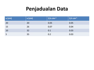 Penjadualan Data
u (cm) v (cm) 1/u cm-1 1/v cm-1
20 20 0.05 0.05
15 26 0.07 0.04
10 32 0.1 0.03
5 35 0.2 0.03
 