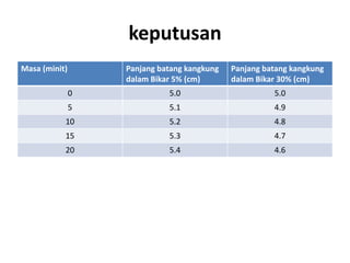 keputusan
Masa (minit) Panjang batang kangkung
dalam Bikar 5% (cm)
Panjang batang kangkung
dalam Bikar 30% (cm)
0 5.0 5.0
5 5.1 4.9
10 5.2 4.8
15 5.3 4.7
20 5.4 4.6
 