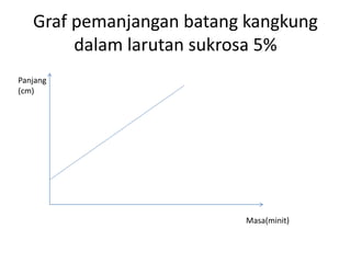 Graf pemanjangan batang kangkung
dalam larutan sukrosa 5%
Panjang
(cm)
Masa(minit)
 
