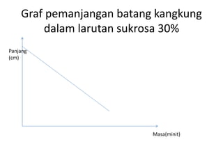 Graf pemanjangan batang kangkung
dalam larutan sukrosa 30%
Panjang
(cm)
Masa(minit)
 